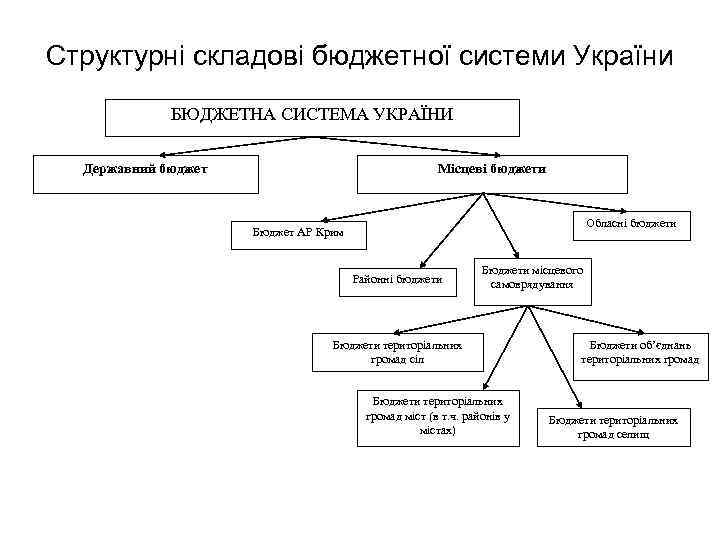 Структурні складові бюджетної системи України БЮДЖЕТНА СИСТЕМА УКРАЇНИ Державний бюджет Місцеві бюджети Обласні бюджети