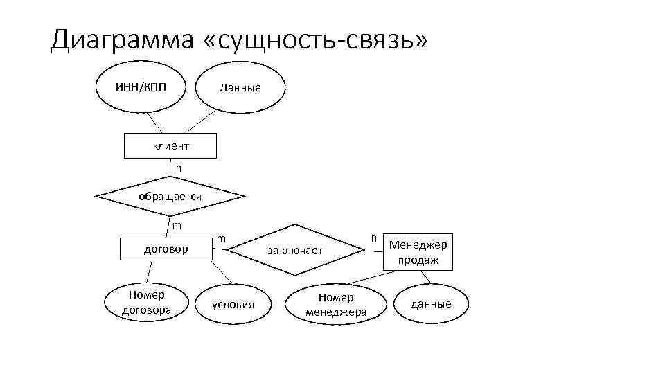 Диаграмма «сущность-связь» ИНН/КПП Данные клиент n обращается m договор Номер договора m условия заключает
