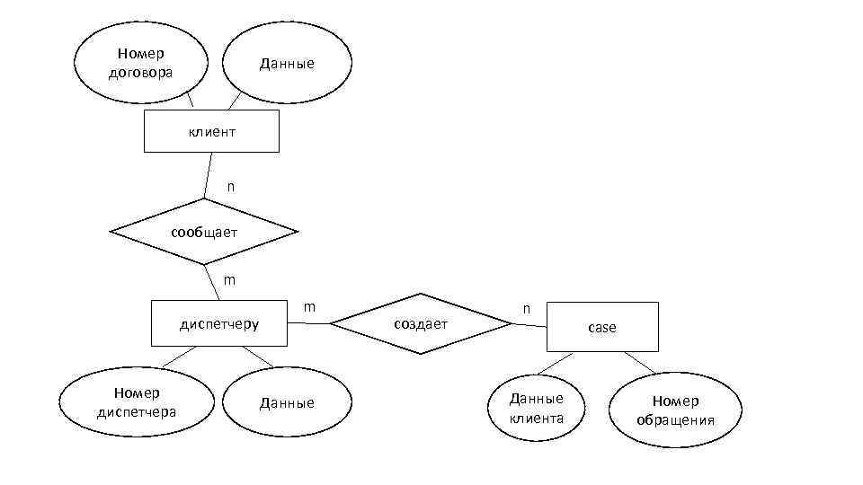 Номер договора Данные клиент n сообщает m диспетчеру Номер диспетчера m Данные создает n