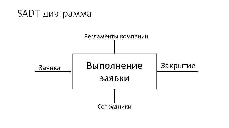 SADT-диаграмма Регламенты компании Заявка Выполнение заявки Сотрудники Закрытие 