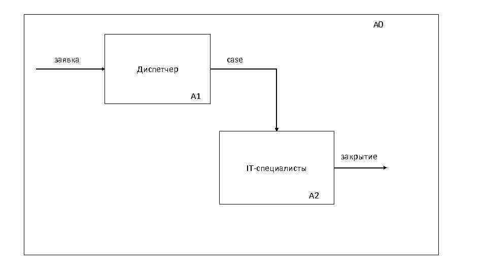 А 0 заявка case Диспетчер А 1 закрытие IT-специалисты А 2 
