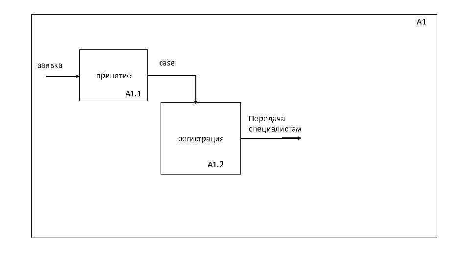 А 1 заявка case принятие А 1. 1 регистрация А 1. 2 Передача специалистам