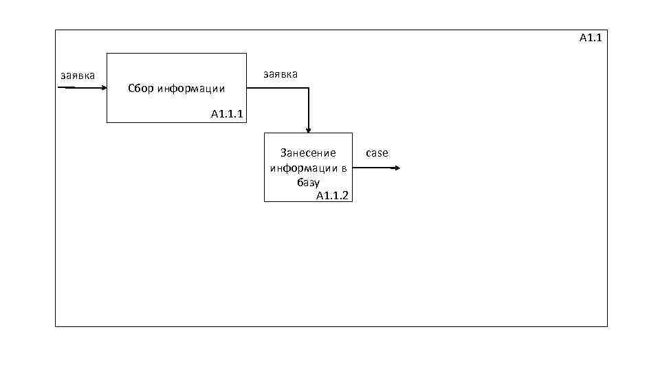 А 1. 1 заявка Сбор информации заявка А 1. 1. 1 Занесение информации в