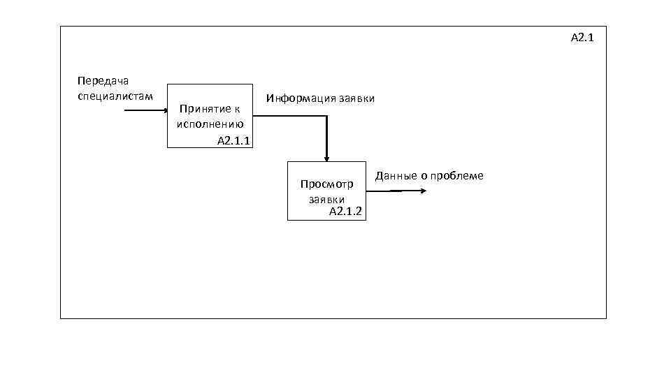 А 2. 1 Передача специалистам Принятие к исполнению А 2. 1. 1 Информация заявки