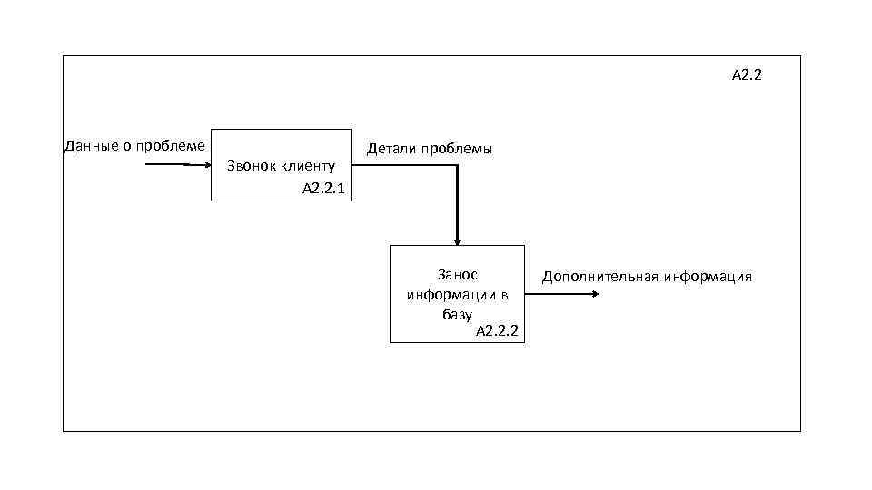 А 2. 2 Данные о проблеме Звонок клиенту А 2. 2. 1 Детали проблемы