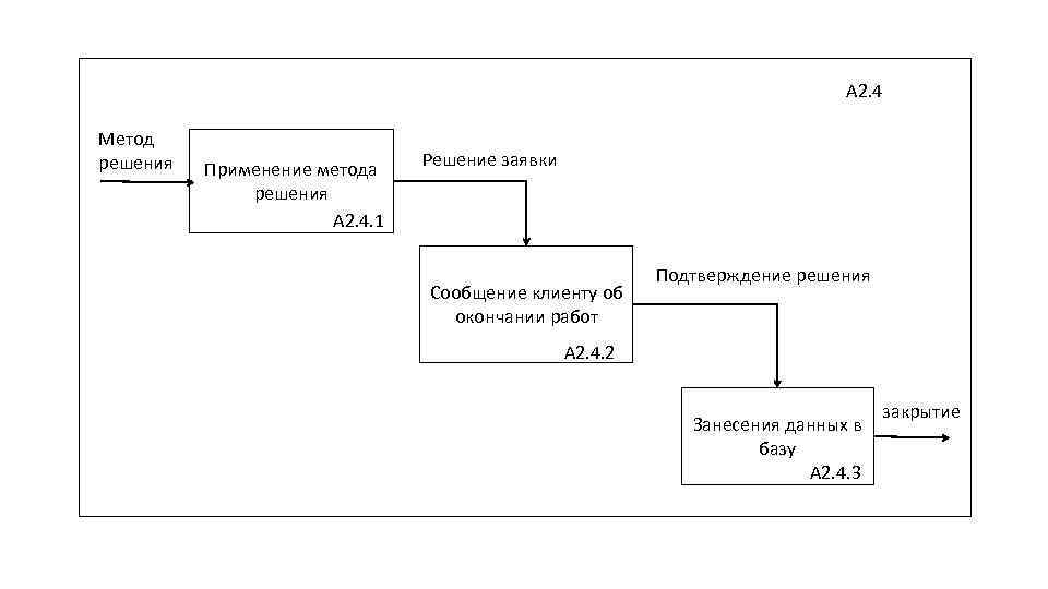 А 2. 4 Метод решения Применение метода решения А 2. 4. 1 Решение заявки