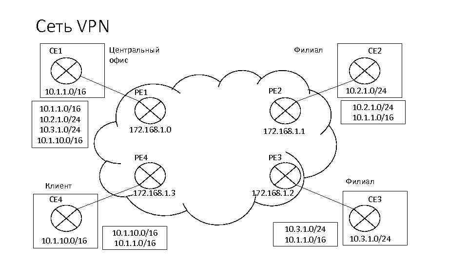 Сеть VPN CE 1 10. 1. 1. 0/16 10. 2. 1. 0/24 10. 3.