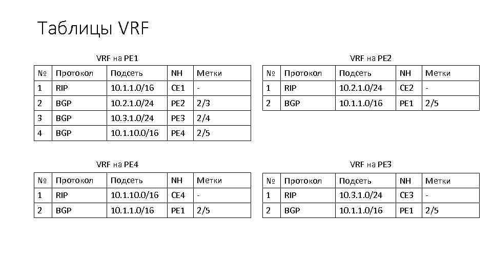 Таблицы VRF на PE 2 VRF на PE 1 № Протокол Подсеть NH Метки