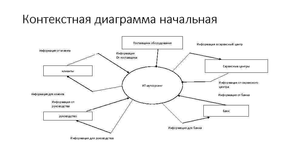 Контекстная диаграмма начальная Поставщики оборудования Информация от клиента Информация в сервисный центр Информация От