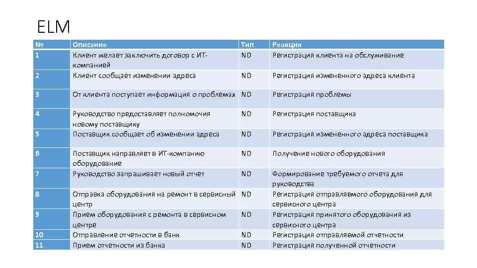 ELM № 1 2 Описание Клиент желает заключить договор с ИТкомпанией Клиент сообщает изменении