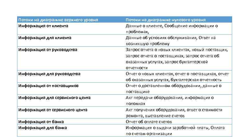 Потоки на диаграмме верхнего уровня Информация от клиента Информация для клиента Информация от руководства