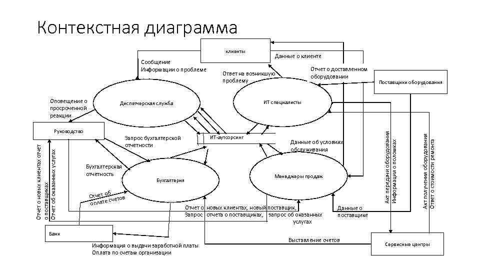 Контекстная диаграмма клиенты Сообщение Информации о проблеме ИТ-аутсорсинг Запрос бухгалтерской отчетности Данные об условиях