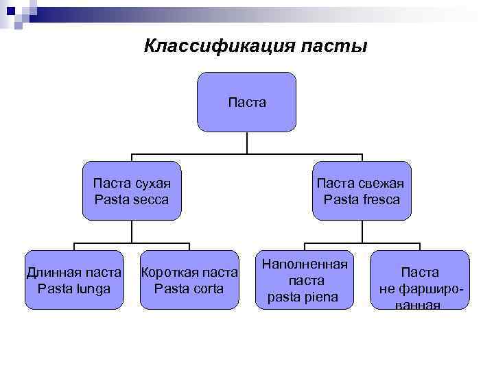Классификация пасты Паста сухая Pasta secca Длинная паста Pasta lunga Короткая паста Pasta corta