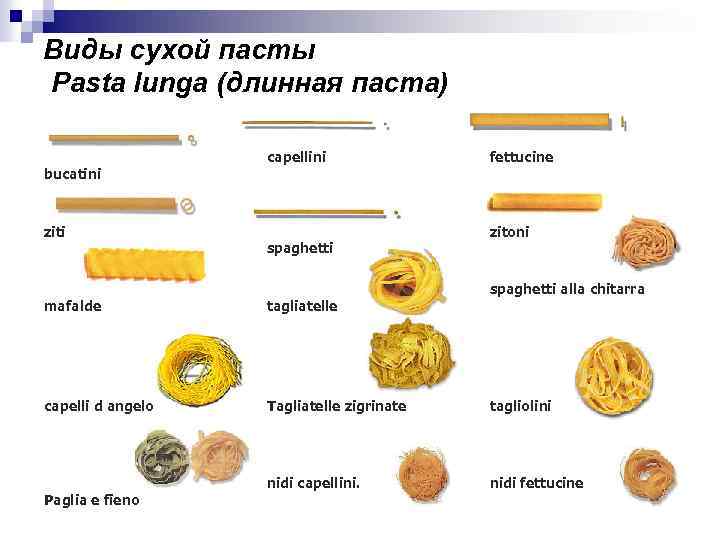 Виды сухой пасты Pasta lunga (длинная паста) capellini fettucine ziti spaghetti zitoni mafalde tagliatelle
