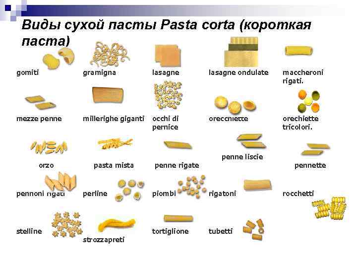 Виды сухой пасты Рasta corta (короткая паста) gomiti gramigna lasagne ondulate mezze penne millerighe
