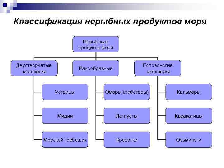 Классификация морепродуктов схема