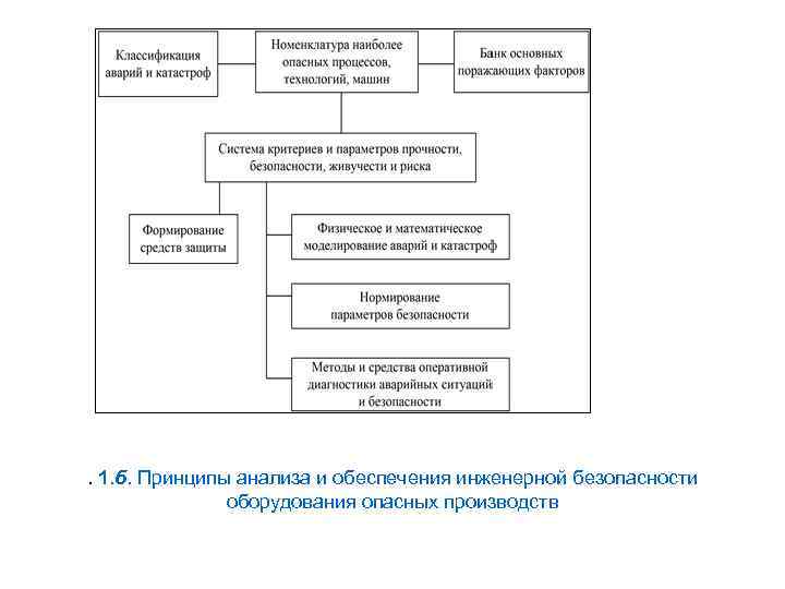 . 1. б. Принципы анализа и обеспечения инженерной безопасности оборудования опасных производств 