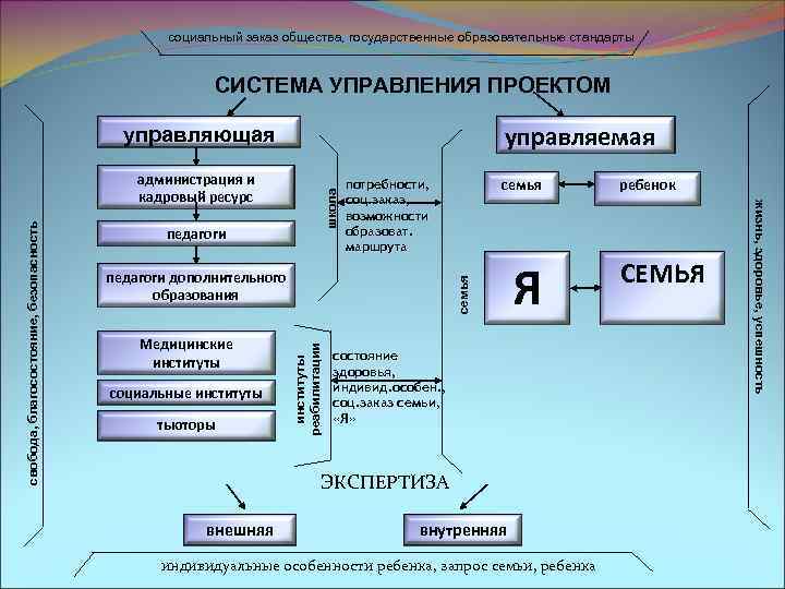социальный заказ общества, государственные образовательные стандарты СИСТЕМА УПРАВЛЕНИЯ ПРОЕКТОМ управляемая управляющая школа Медицинские институты