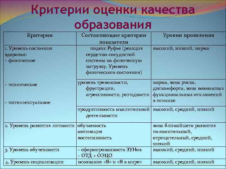 Критерии оценки качества образования Критерии Составляющие критерии показатели Уровни проявления 1. Уровень состояния здоровья: