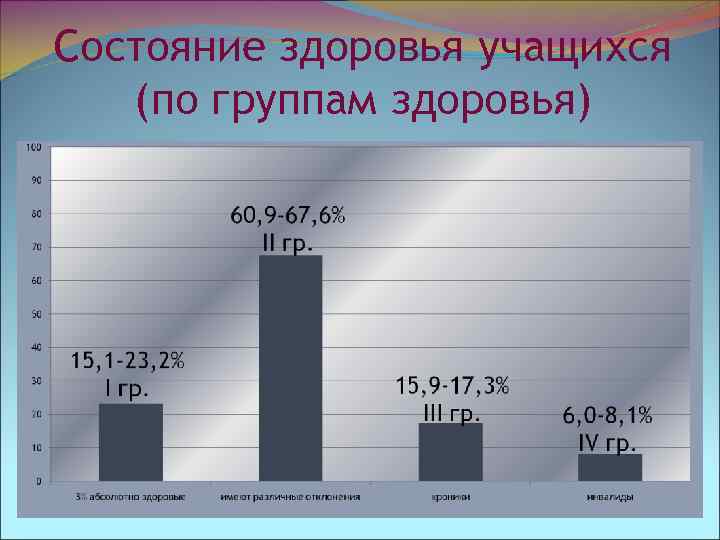 Состояние здоровья учащихся (по группам здоровья) 