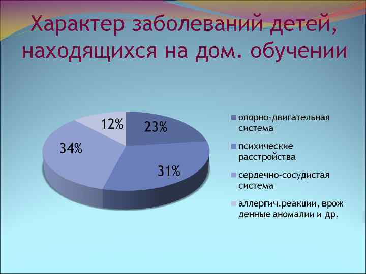 Характер заболеваний детей, находящихся на дом. обучении 