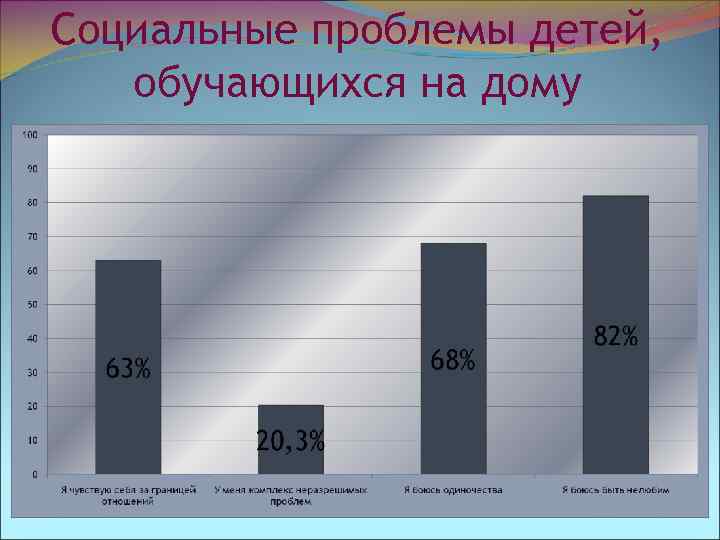 Социальные проблемы детей, обучающихся на дому 