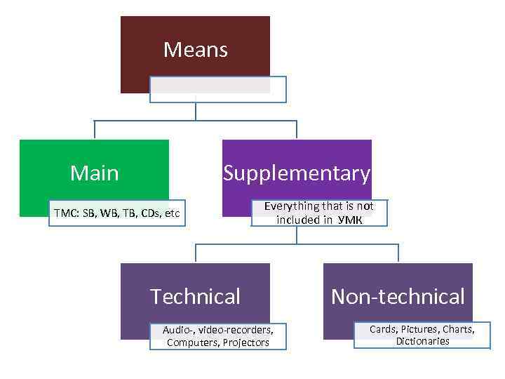 Means Main Supplementary TMC: SB, WB, TB, CDs, etc Everything that is not included