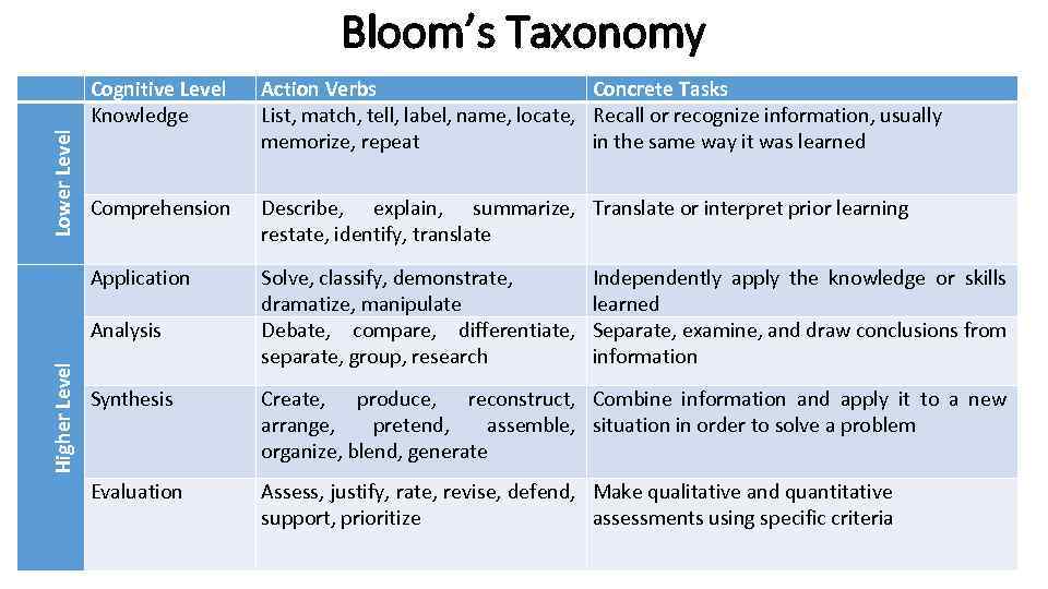 Bloom s taxonomy. Bloom verb. Bloom taxonomy Action verbs. Bloom's taxonomy tasks. Verbs for Bloom's taxonomy.