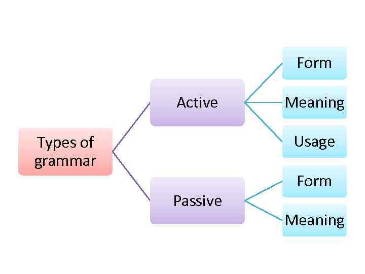 Form Active Meaning Usage Types of grammar Passive Form Meaning 