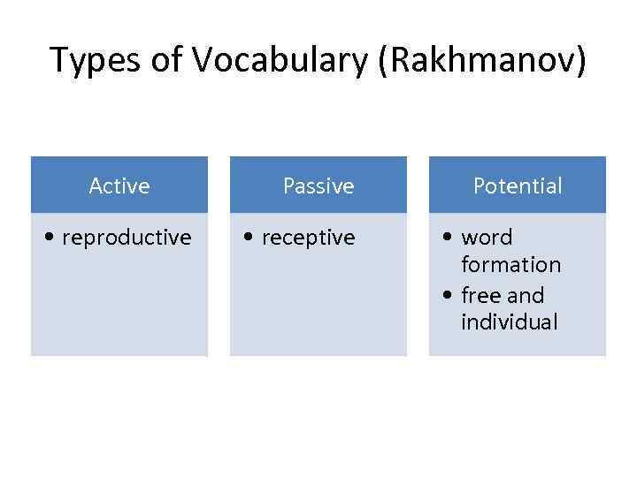 Types of Vocabulary (Rakhmanov) Active • reproductive Passive Potential • receptive • word formation