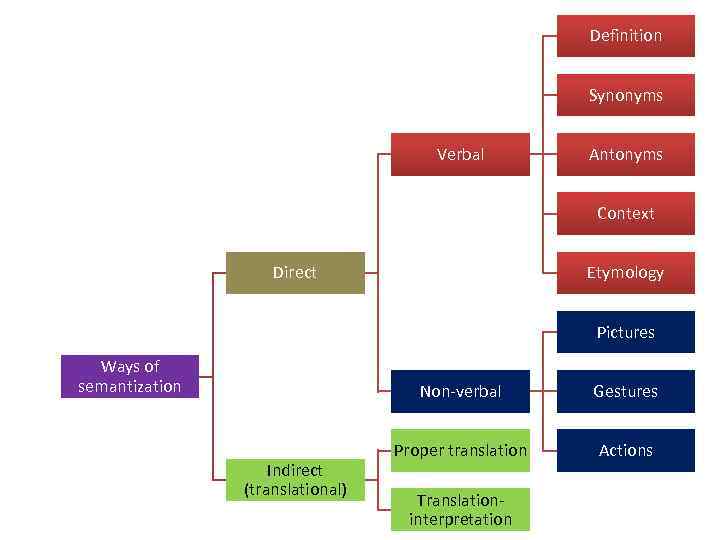 Definition Synonyms Verbal Antonyms Context Direct Etymology Pictures Ways of semantization Non-verbal Indirect (translational)