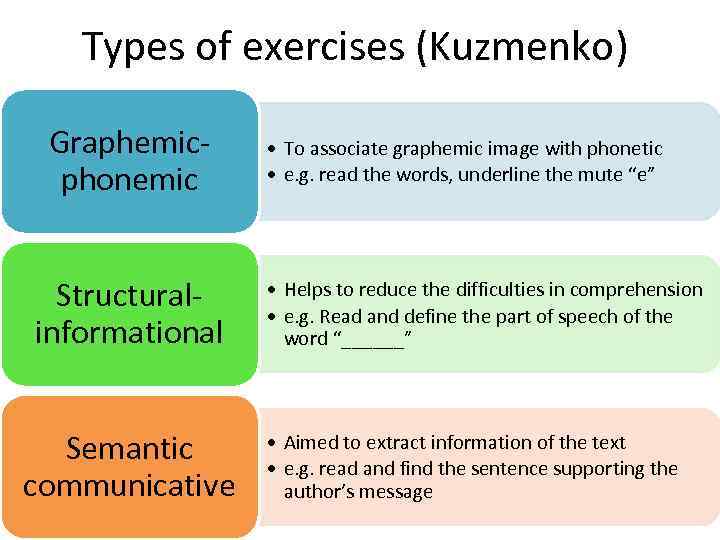 Types of exercises (Kuzmenko) Graphemicphonemic Structuralinformational Semantic communicative • To associate graphemic image with