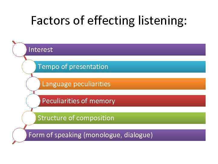 Factors of effecting listening: Interest Tempo of presentation Language peculiarities Peculiarities of memory Structure