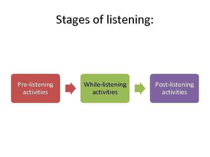 Stages of listening: Pre-listening activities While-listening activities Post-listening activities 