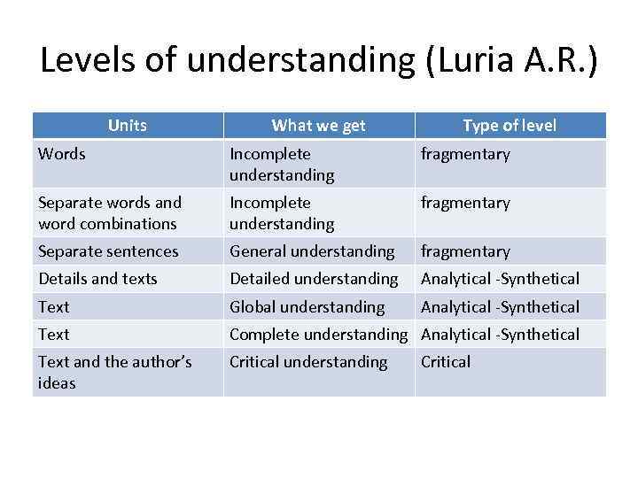 Levels of understanding (Luria A. R. ) Units What we get Type of level