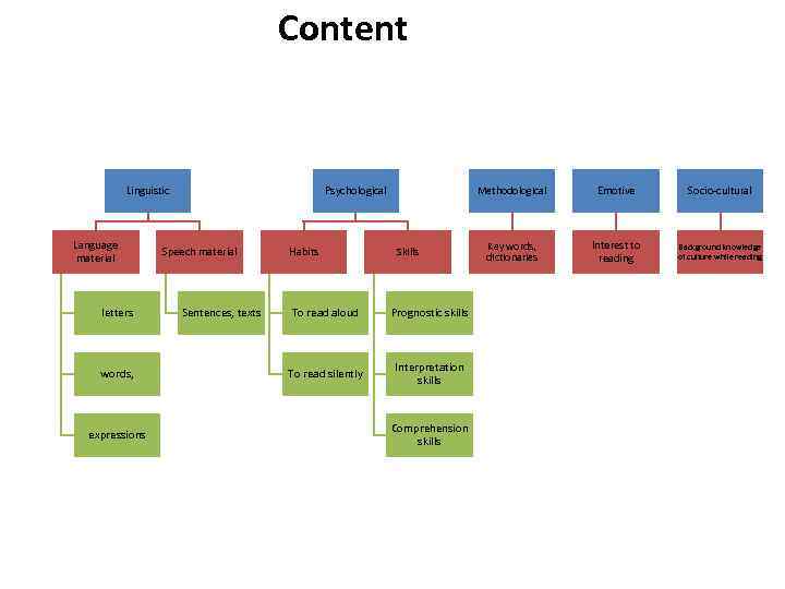  Content Linguistic Psychological Language Speech Habits Skills material Sentences, To read Prognostic letters
