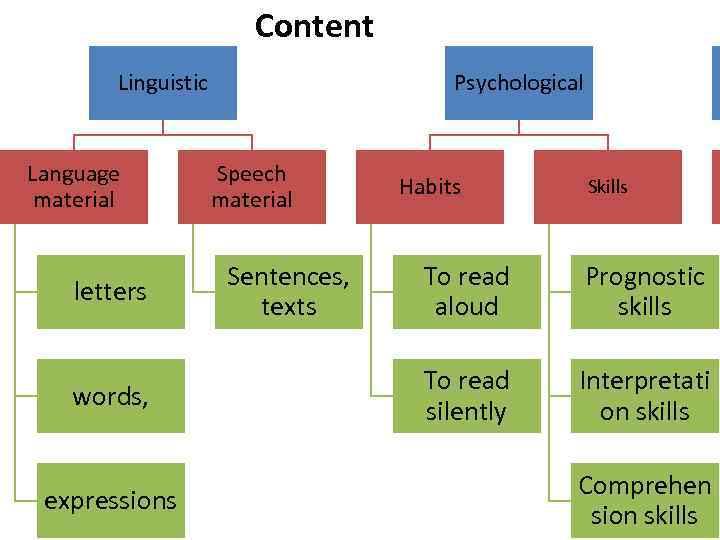  Types of exercises (Kuzmenko) Graphemic- • To associate graphemic image with phonetic phonemic