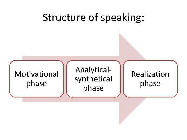  Psychological characteristics of speaking: Motivated Addressed to sb Emotionally coloured Situational 