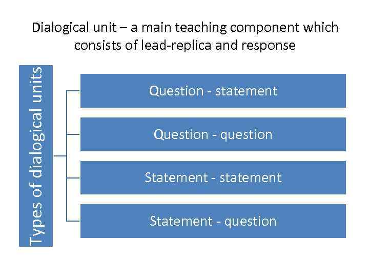  Ways of teaching dialogues Pattern dialogue Top- down 1) Receptive 2) Reproductive (enact
