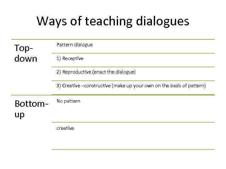 Write down the language samples for the following functions: Oral functions Language samples Greeting