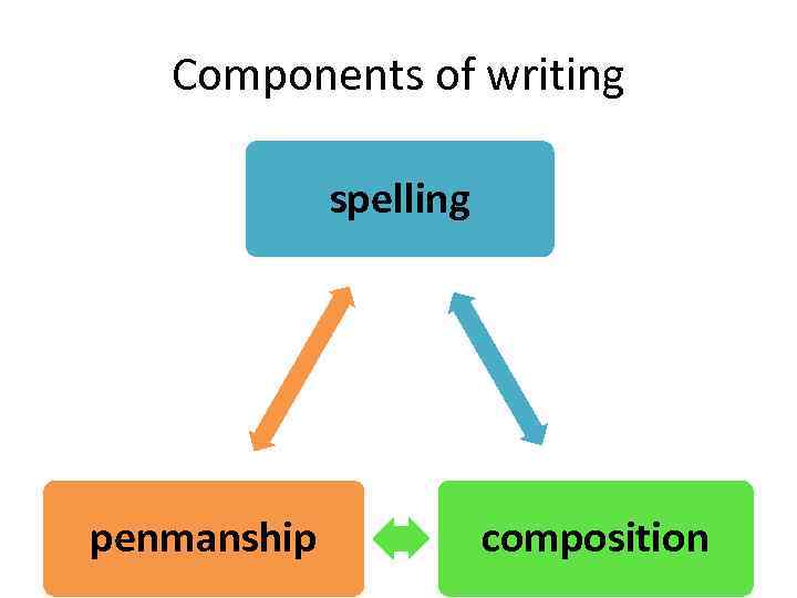  Exercises • Copying Penmanship • Write postcards • Listen and write Spelling •