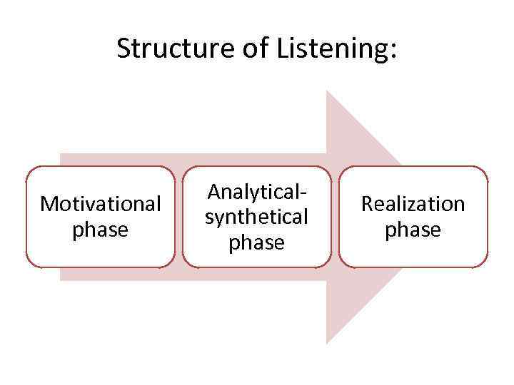  Structure of Listening: Analytical- Motivational Realization synthetical phase 