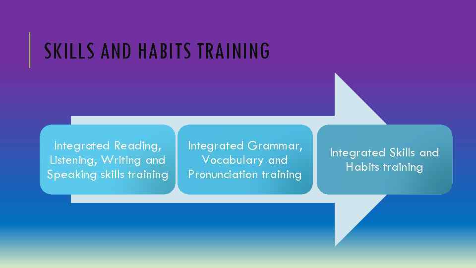 SKILLS AND HABITS TRAINING Integrated Reading, Listening, Writing and Speaking skills training Integrated Grammar,
