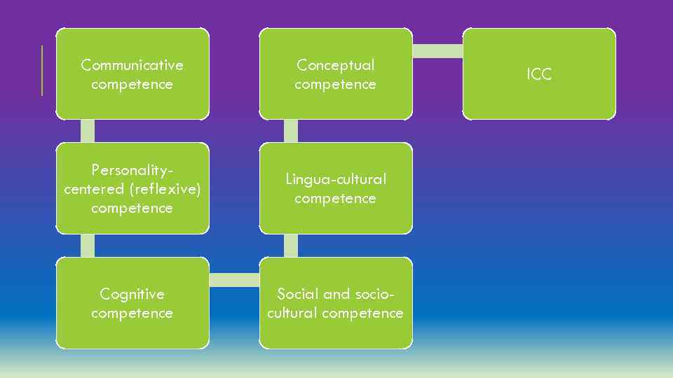 Communicative competence Conceptual competence Personalitycentered (reflexive) competence Lingua-cultural competence Cognitive competence Social and sociocultural