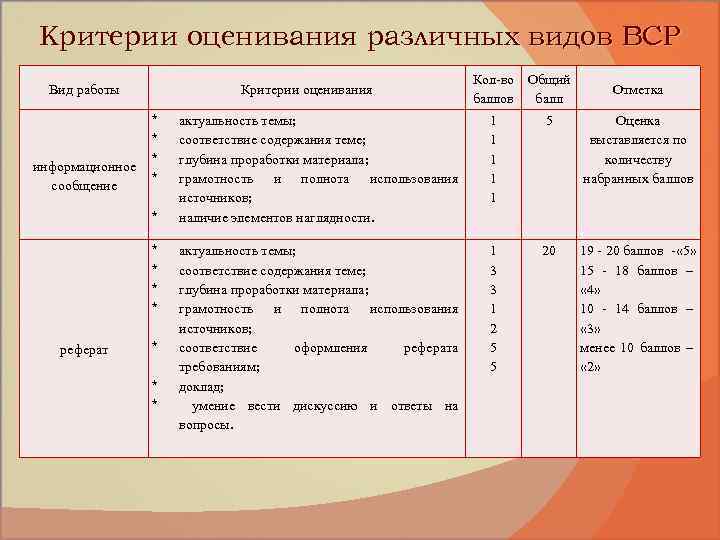 Критерии оценивания различных видов ВСР Вид работы Критерии оценивания * * * информационное *