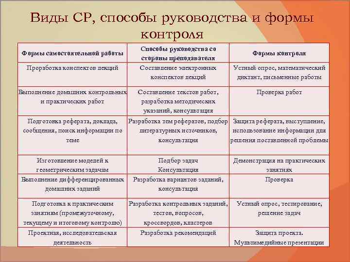 Виды СР, способы руководства и формы контроля Формы самостоятельной работы Проработка конспектов лекций Выполнение