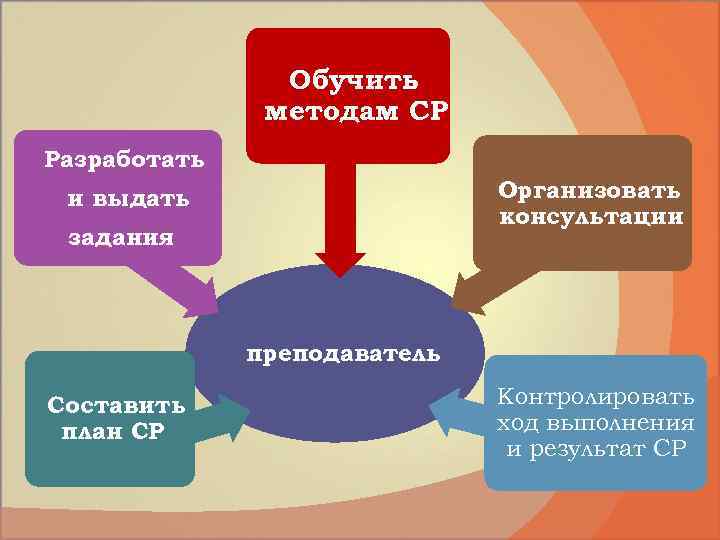 Обучить методам СР Разработать Организовать консультации и выдать задания преподаватель Составить план СР Контролировать