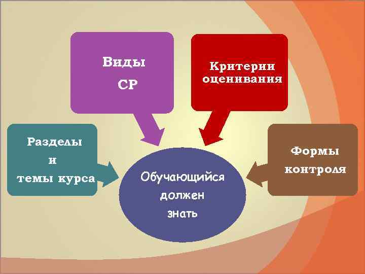 Виды СР Разделы и темы курса Критерии оценивания Обучающийся должен знать Формы контроля 