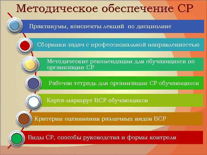 Методическое обеспечение СР Практикумы, конспекты лекций по дисциплине Сборники задач с профессиональной направленностью Методические