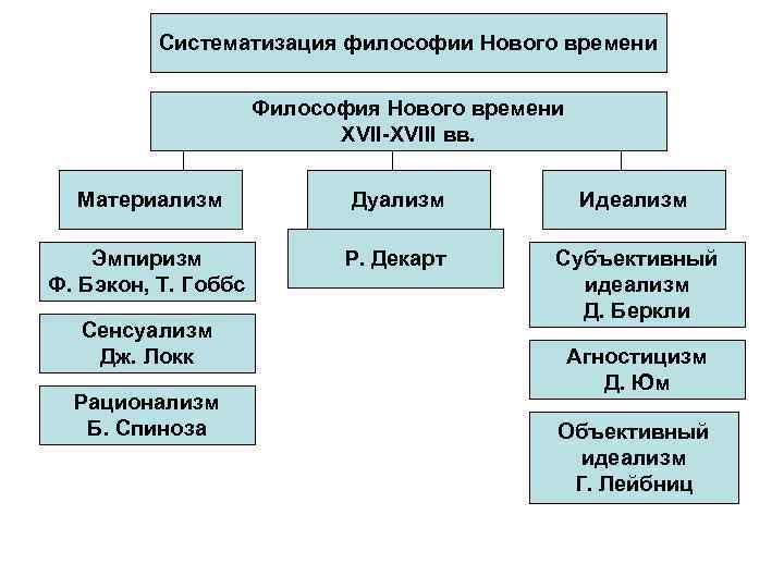 Систематизация философии Нового времени Философия Нового времени XVII-XVIII вв. Материализм Дуализм Идеализм Эмпиризм Ф.